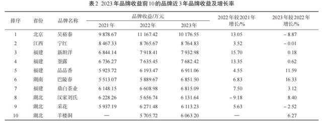 023中国茶叶企业产品品牌价值评估报告（文末附价值表）"