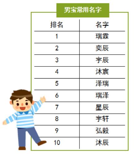 深圳宝宝“爆款”名字出炉！最常用的字是……