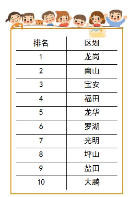 深圳宝宝“爆款”名字出炉！最常用的字是……
