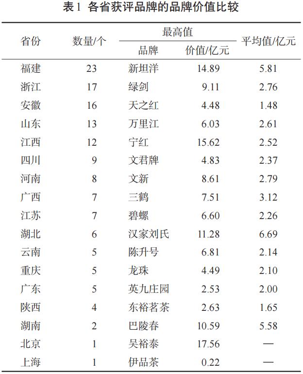 023中国茶叶企业产品品牌价值评估报告（文末附价值表）"