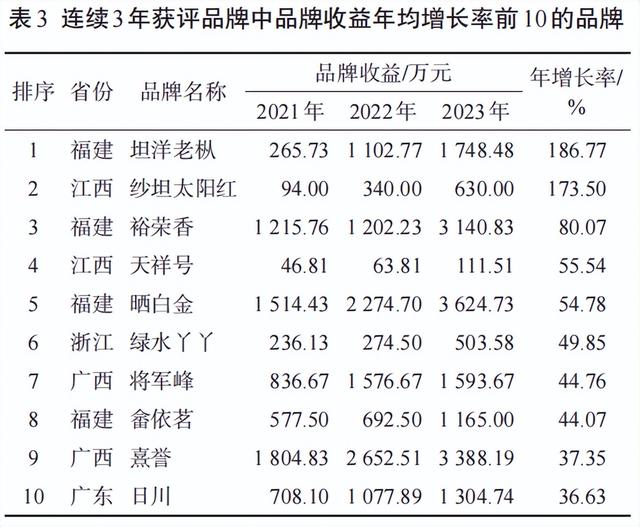 023中国茶叶企业产品品牌价值评估报告（文末附价值表）"