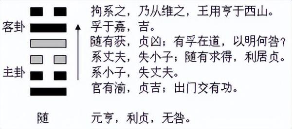 当代隐世者对易经第十七卦《随》作白话解读要随遇而安要待时而进