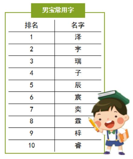 深圳宝宝“爆款”名字出炉！最常用的字是……