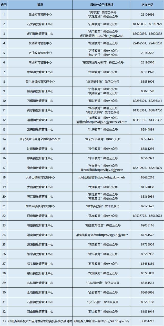 022年东莞各镇区积分入学公示均已发布"
