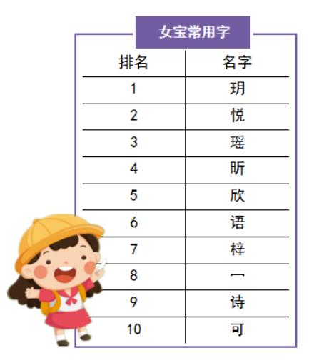 深圳宝宝“爆款”名字出炉！最常用的字是……