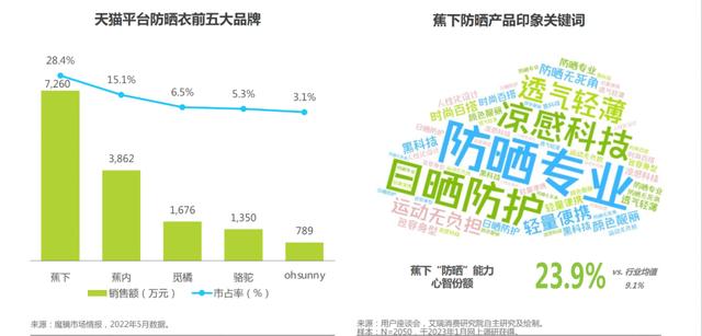 霸榜天猫类目 TOP1，这个品牌私域也有点东西