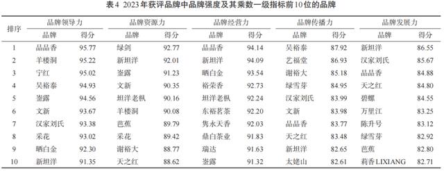 023中国茶叶企业产品品牌价值评估报告（文末附价值表）"