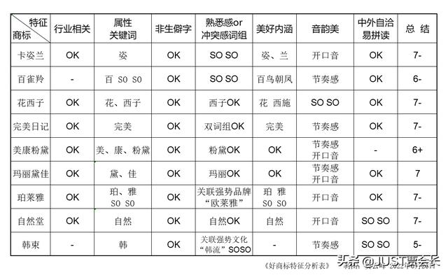 0%以上的美容化妆品商标名称不合格！如何取好名？7大特征是标准"
