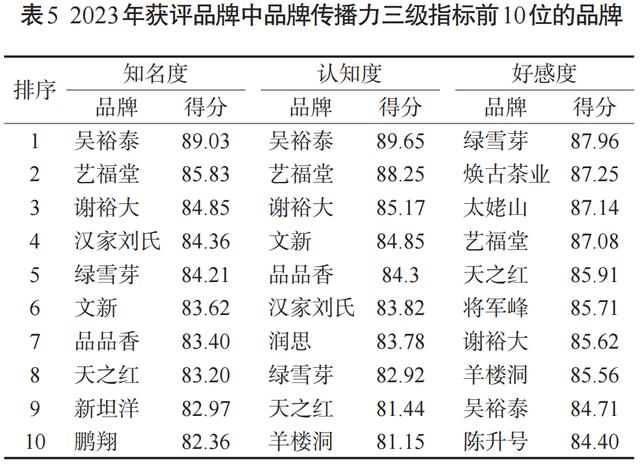 023中国茶叶企业产品品牌价值评估报告（文末附价值表）"